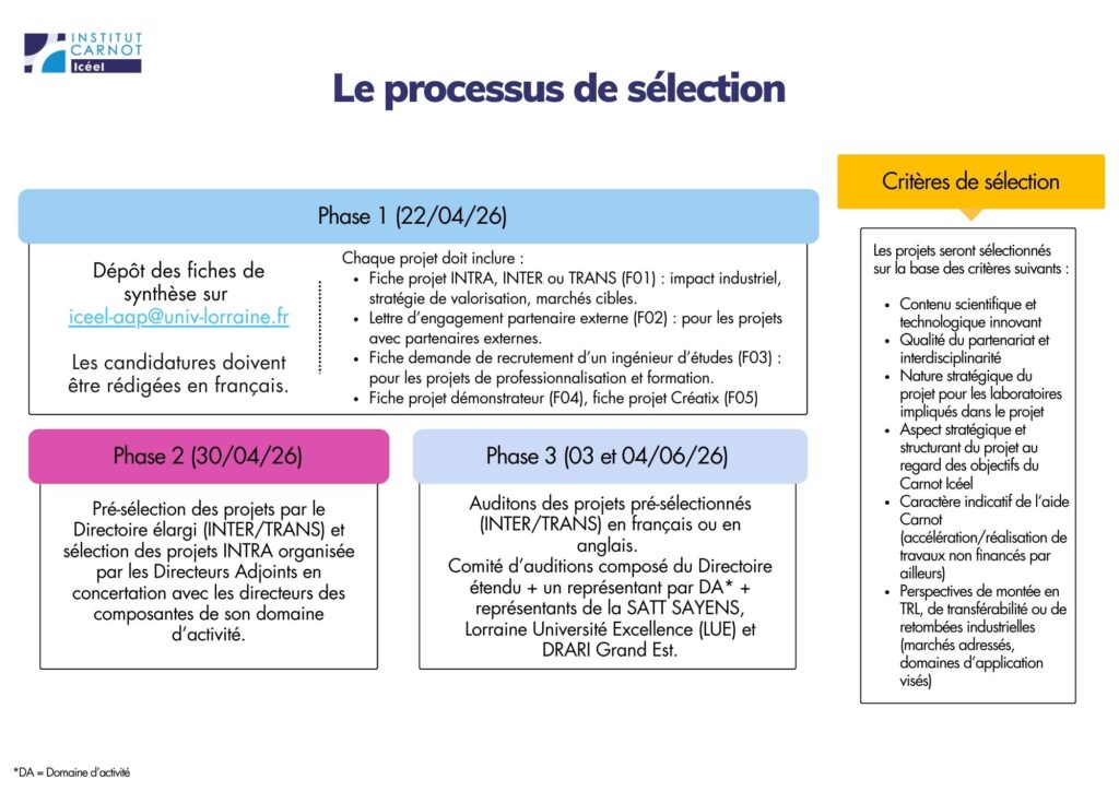 infographie processus de sélection